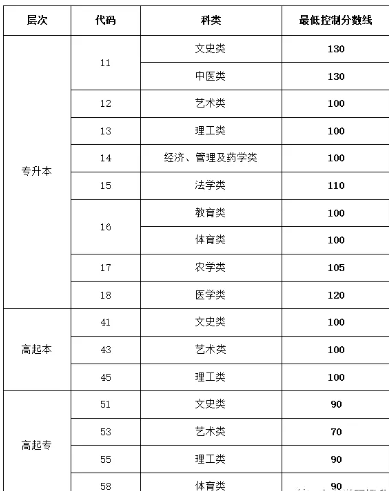 山東成人高考分數(shù)線最低是多少？