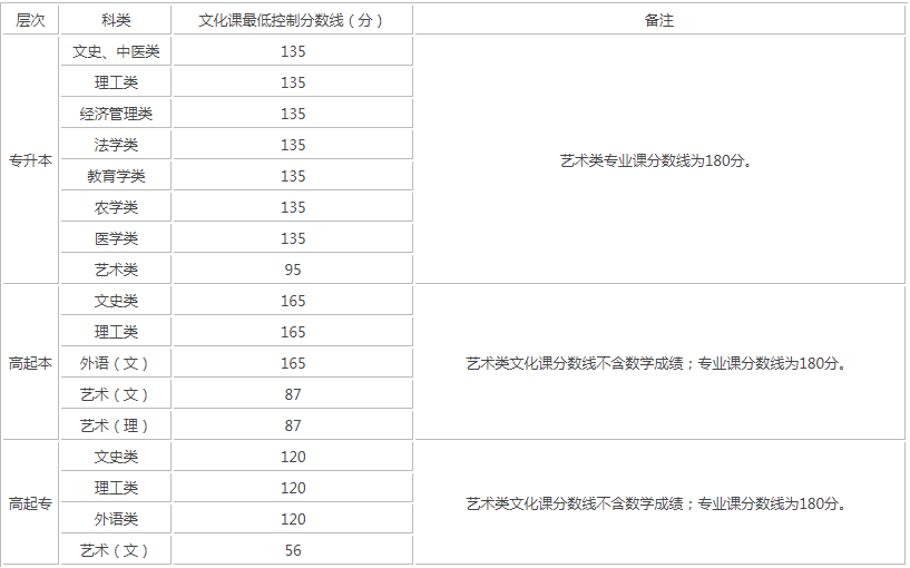 陜西成人高考錄取分?jǐn)?shù)線最低多少？