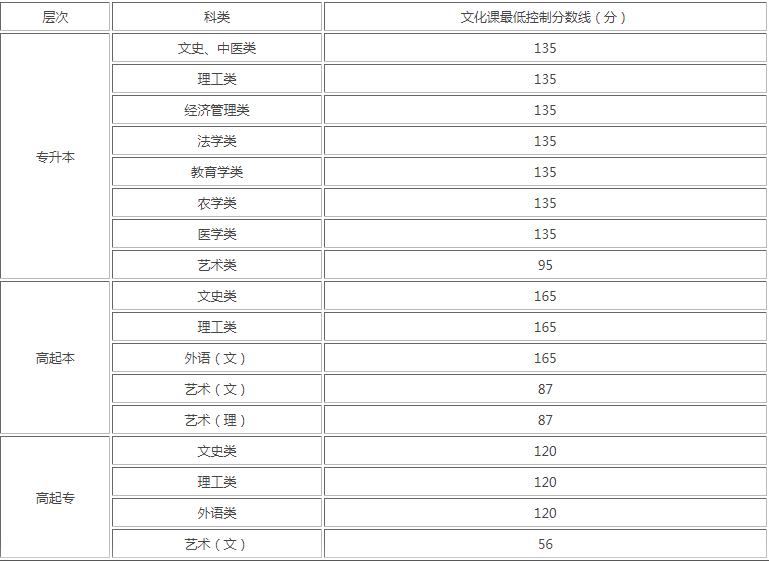 成人高考分?jǐn)?shù)線是多少陜西？