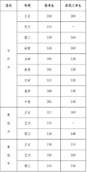 成人高考邢臺(tái)招生分?jǐn)?shù)線是多少？