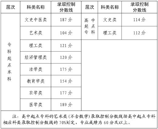 三明成人高考錄取分?jǐn)?shù)線？