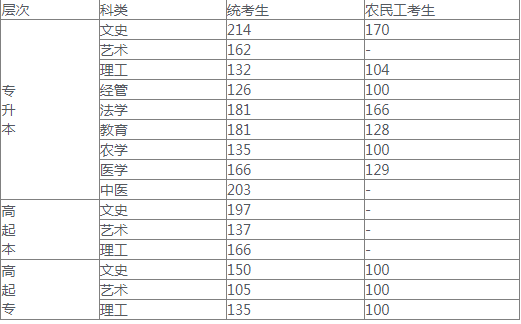 河北成人高考分數(shù)線是多少？
