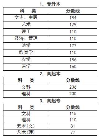 杭州2023成人高考分?jǐn)?shù)線多少？