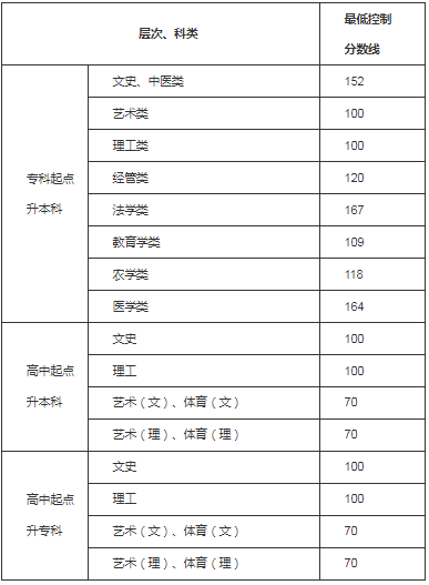 遵義成人高考錄取分數(shù)線是多少？