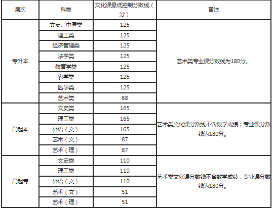 陜西成人高考分數(shù)線是多少？