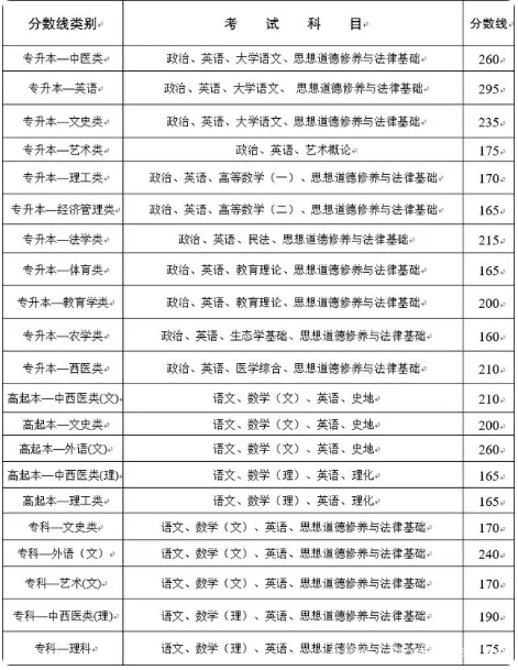 云南省成人高考錄取分?jǐn)?shù)？