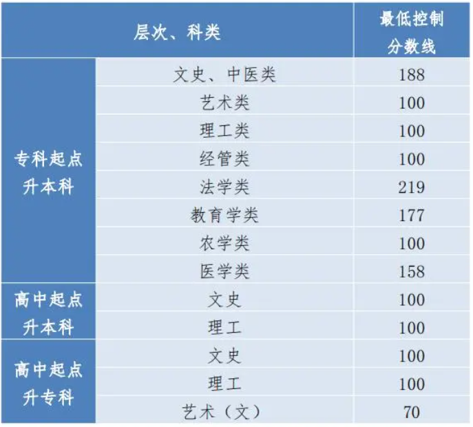 貴州成人高考錄取分數(shù)線要多少？