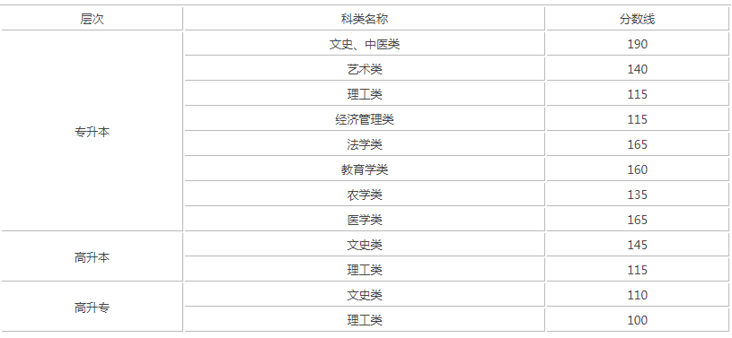 甘肅去年成人高考分?jǐn)?shù)線是多少？