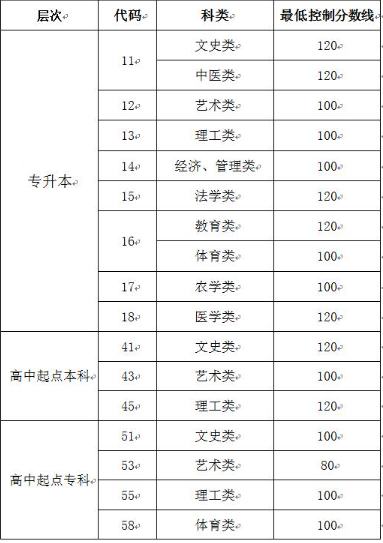 山東成人高考錄取分?jǐn)?shù)線？