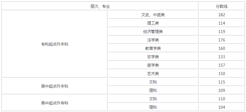 長(zhǎng)沙成人高考最低分?jǐn)?shù)線是多少？