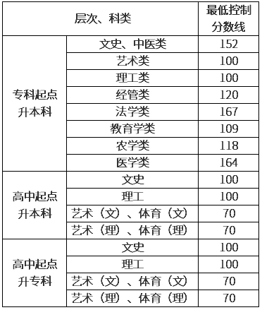 貴陽成人高考多少分錄?。?/></p><p class=