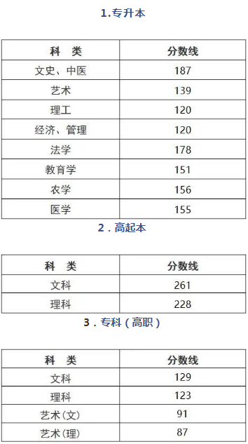 浙江成人高考錄取分數(shù)線多少？