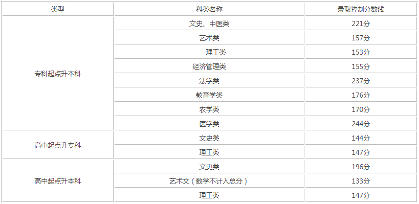 天津成人高考錄取分?jǐn)?shù)線是多少？