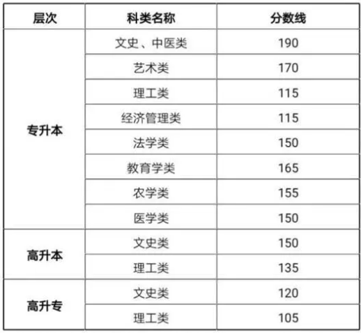 甘肅成人高考過(guò)關(guān)要多少分？