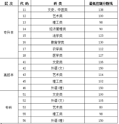 哈爾濱成人高考多少分錄??？