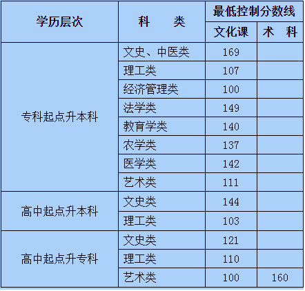內(nèi)蒙古成人高考錄取分數(shù)線多少？