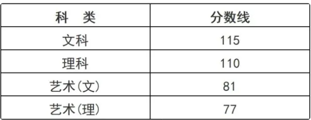 浙江成人高考高起專分數(shù)線是多少？
