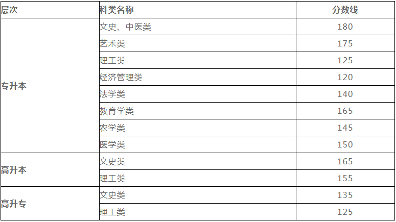 甘肅省成人高考分數(shù)多少錄取？
