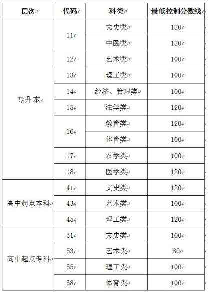 山東成人高考錄取分?jǐn)?shù)線要多少？