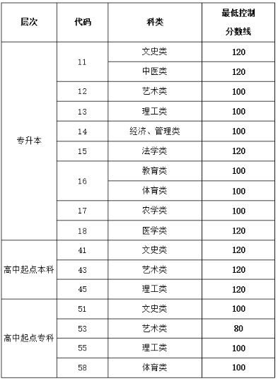 濟南成人高考分數(shù)線是多少分？