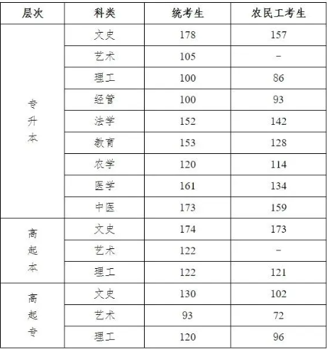 邯鄲成人高考分?jǐn)?shù)線是多少？