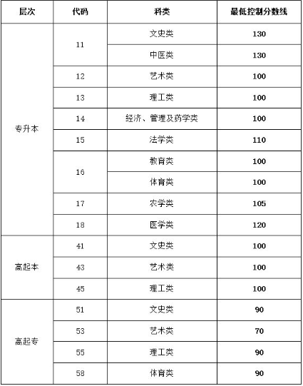 濟(jì)寧成人高考多少分過？