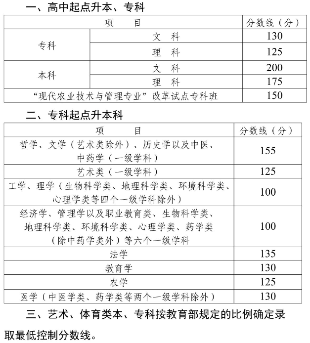 四川德陽成人高考分數(shù)線多少？