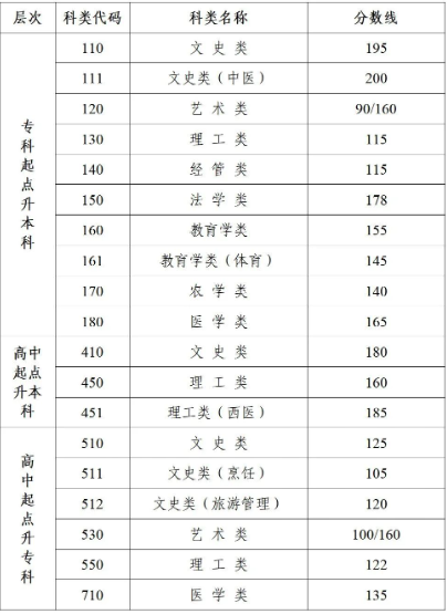 成人高考南京學(xué)錄取分?jǐn)?shù)線為多少？