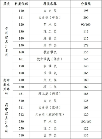 江蘇成人高考分?jǐn)?shù)多少上大專？
