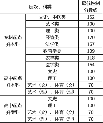 貴州成人高考錄取分?jǐn)?shù)線是多少？