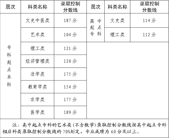 成人高考福州錄取要多少分？