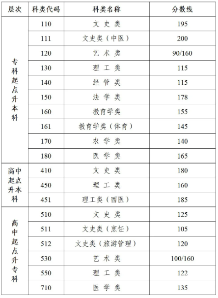 江蘇教育考試院成人高考錄取多少？