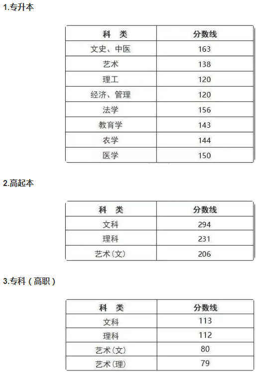 浙江省成人高考分數線是多少？