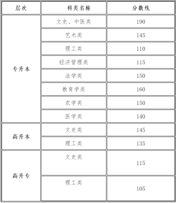 甘肅省成人高考錄取需要多少分？