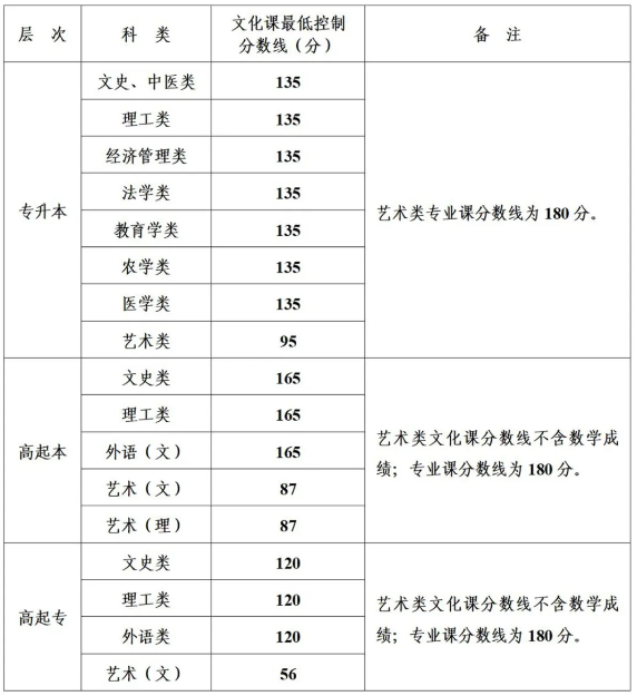 榆林成人高考分?jǐn)?shù)線是多少？