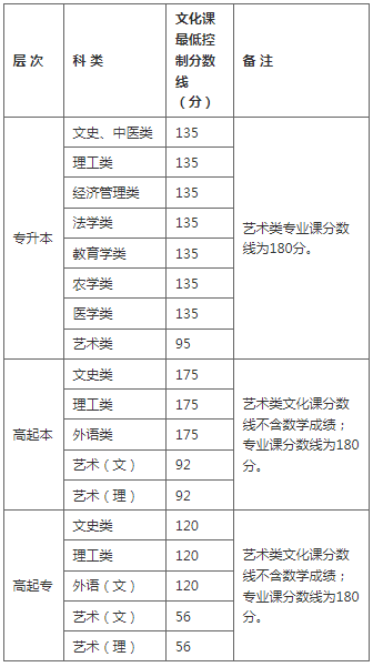 陜西成人高考多少分進(jìn)行錄取？