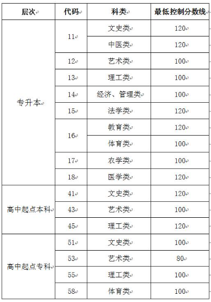 成人高考濟(jì)南分?jǐn)?shù)線是多少分？