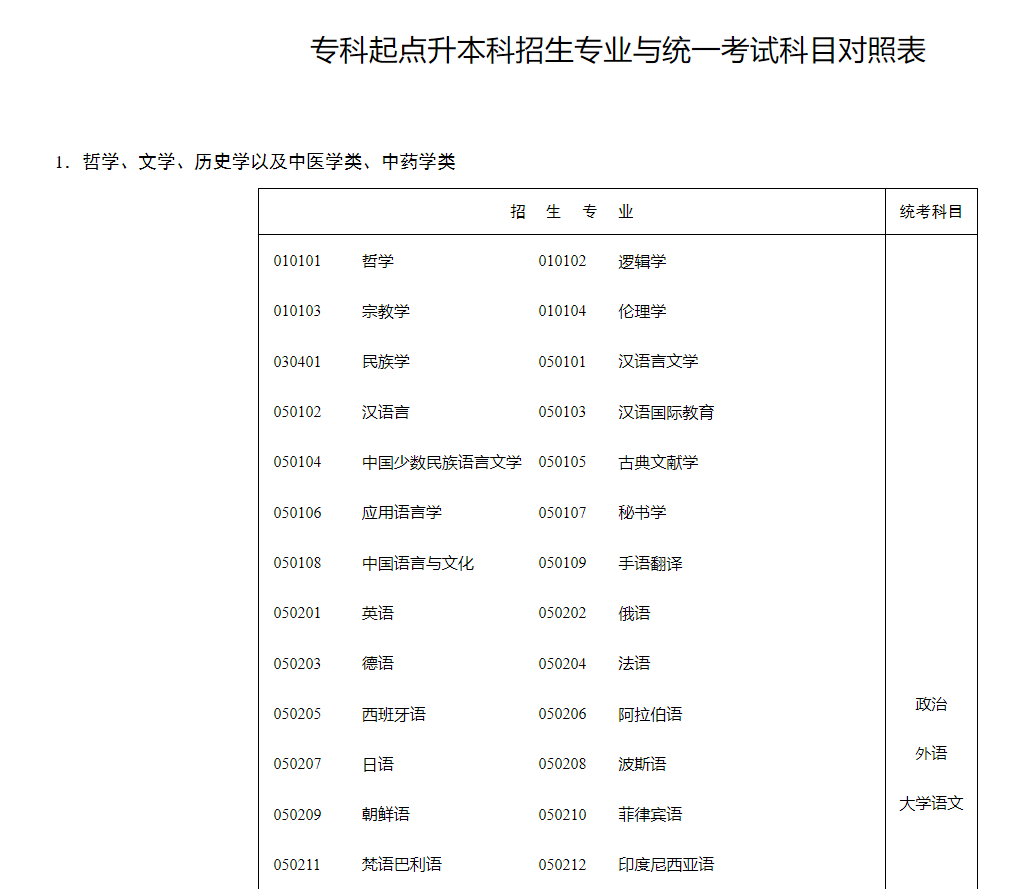 湖南招生考試信息港：?？破瘘c(diǎn)升本科招生專業(yè)與統(tǒng)一考試科目對(duì)照表