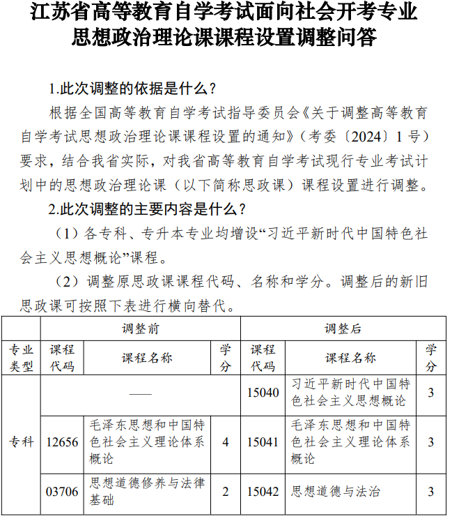 江蘇省高等教育自學(xué)考試面向社會(huì)開考專業(yè)思想政治理論課課程設(shè)置調(diào)整問答 江蘇省高等教育自學(xué)考試面向社會(huì)開考專業(yè)思想政治理論課課程設(shè)置調(diào)整問答