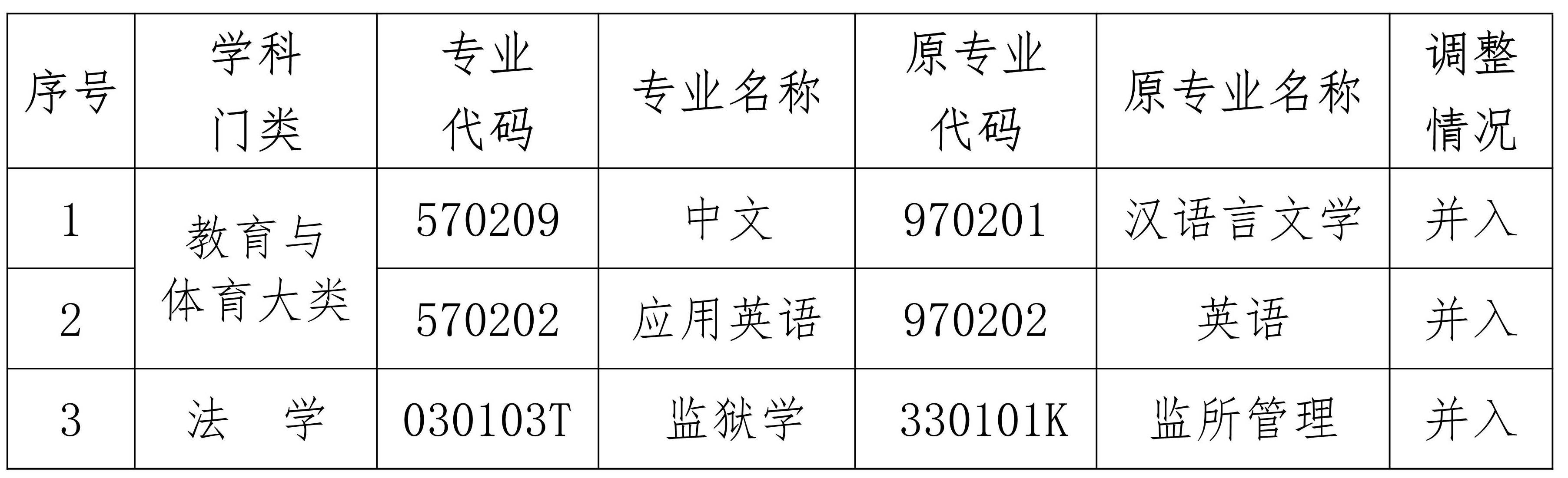 海南省考試局關(guān)于調(diào)整高等教育自學(xué)考試漢語言文學(xué)（?？疲┑热齻€停考專業(yè)的公告