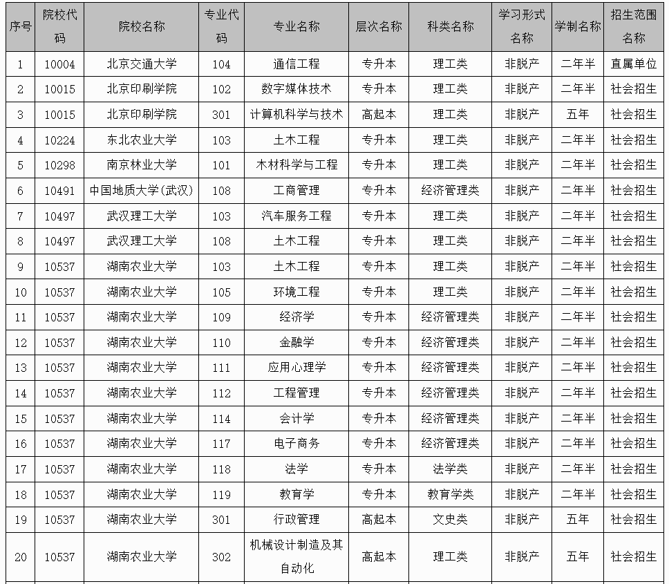 廣西招生考試院：2025年成人高校未安排招生計劃的專業(yè)信息表