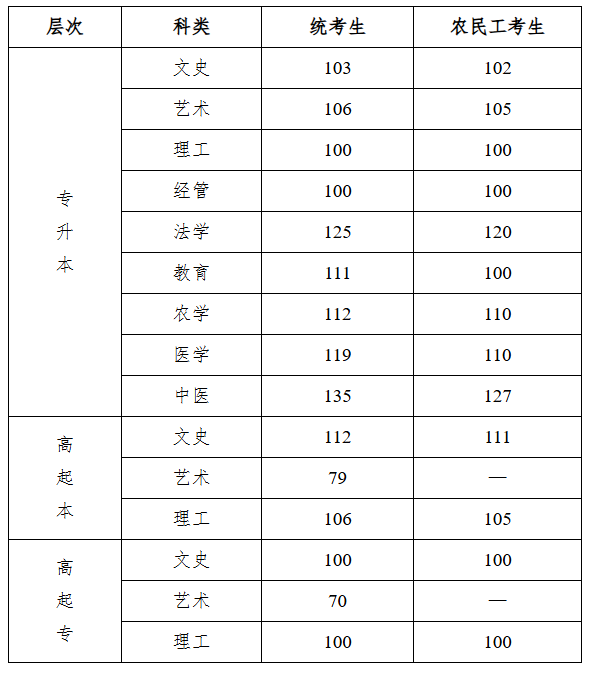 2025年河北省成人高校招生錄取控制分數(shù)線和錄取相關(guān)工作確定