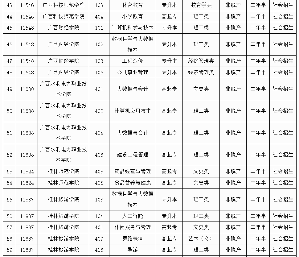 廣西招生考試院：2025年成人高校未安排招生計劃的專業(yè)信息表
