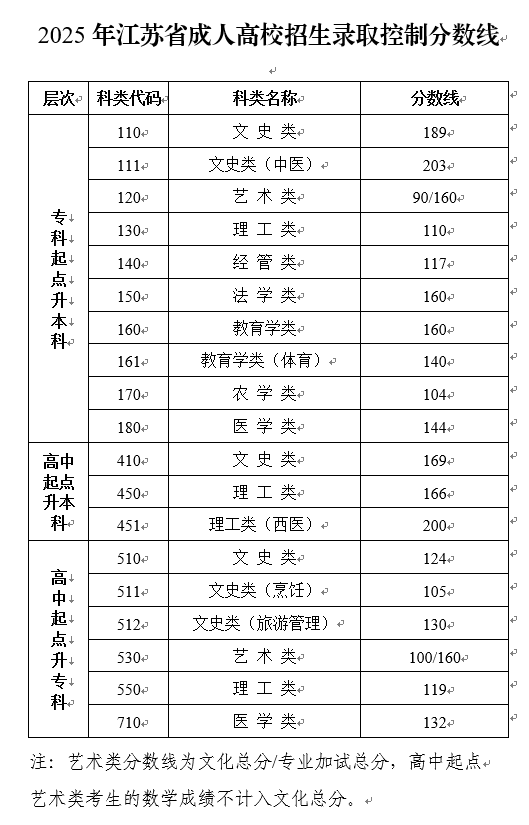 2025年江蘇省成人高校招生錄取控制分數(shù)線公布和成績查詢通告