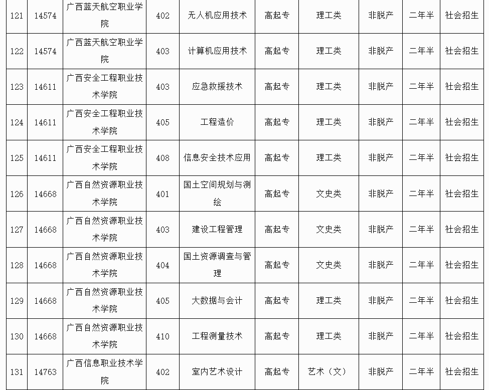 廣西招生考試院：2025年成人高校未安排招生計劃的專業(yè)信息表