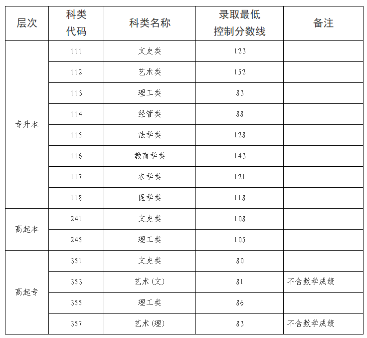 海南省2025年成人高等學(xué)校招生錄取最低控制分?jǐn)?shù)線公告