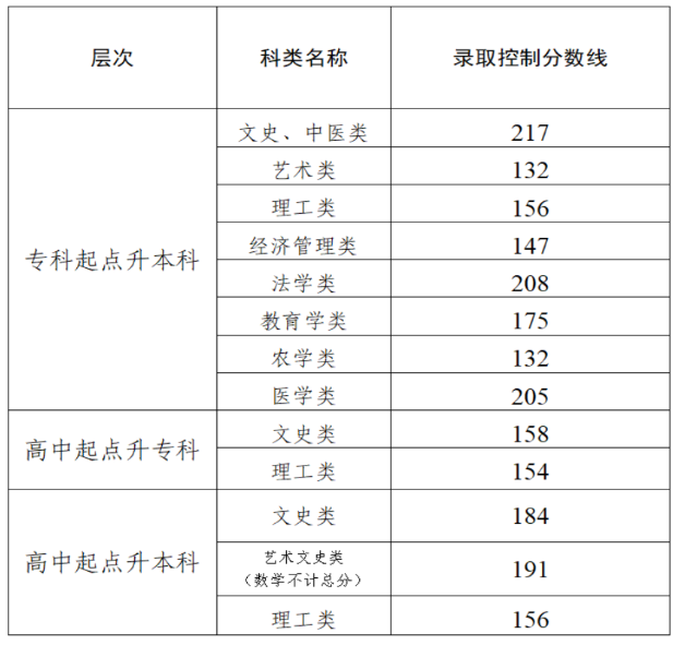 2025年天津市成人高校招生錄取控制分?jǐn)?shù)線(xiàn)確定