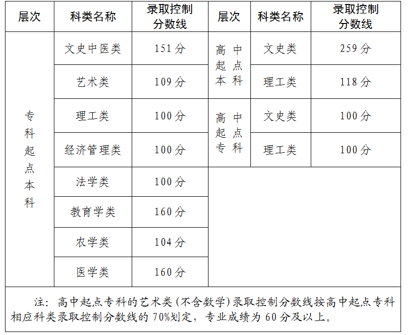 2025年福建省成人高校招生錄取控制分?jǐn)?shù)線公布