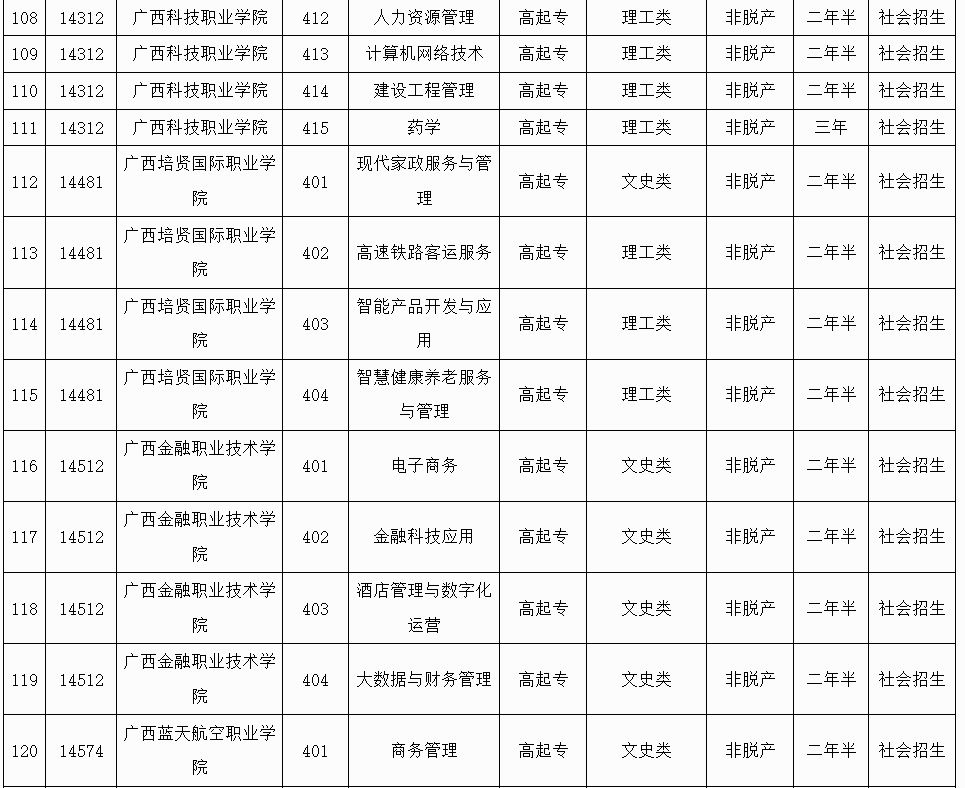 廣西招生考試院：2025年成人高校未安排招生計劃的專業(yè)信息表