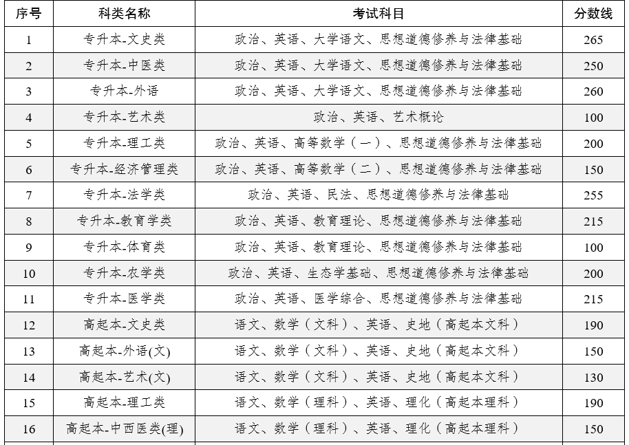 2025年云南省成人高校招生成績查詢方式及最低錄取控制分數(shù)線